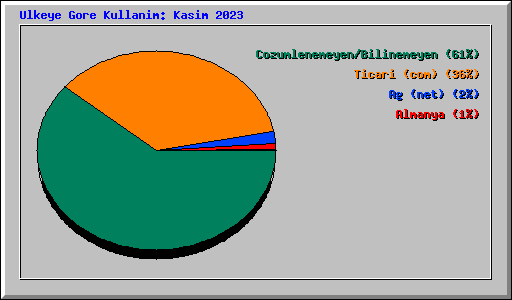 Ulkeye Gore Kullanim: Kasim 2023