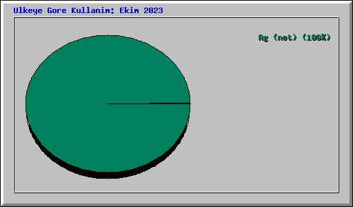 Ulkeye Gore Kullanim: Ekim 2023
